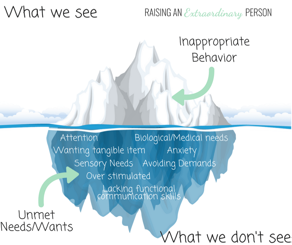 The Behavior Iceberg - What we see .. what we don't see.  - Understanding behavior and learning how to discipline a child with autism #Autism