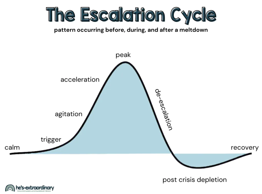 An illustration of the escalation cycle - the pattern of arousal individuals experience before, during and after a meltdown. 