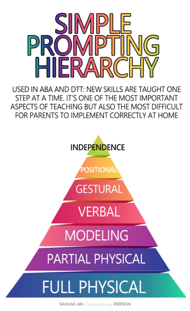 Diagram of a simple prompt hierarchy - How to use prompting to teach your child new schools and to do things independently #Autism #AutismStrategies #ABA #AppliedBehaviorAnalysis #DTT #SpecialNeedsParenting #SpecialNeeds 