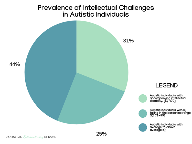 prevalence of intellectual challenges in people with autism