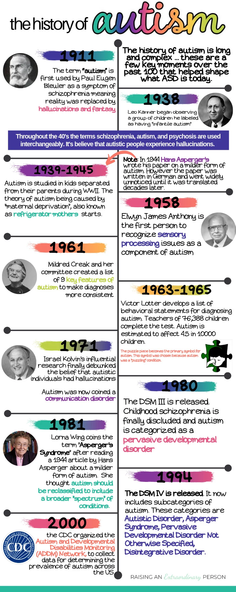 the history of autism - infographic timeline of autism