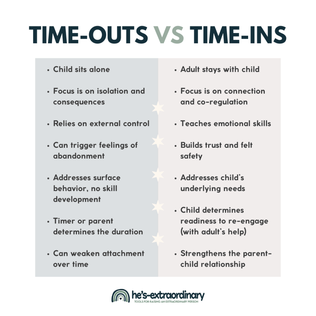 Comparison chart showing time-outs vs time-ins for child discipline. Time-outs: child sits alone, focuses on isolation and consequences, relies on external control, can trigger abandonment feelings, addresses surface behavior only, timer determines duration, can weaken attachment. Time-ins: adult stays with child, focuses on connection and co-regulation, teaches emotional skills, builds trust and safety, addresses underlying needs, child determines readiness with help, strengthens parent-child relationship.
