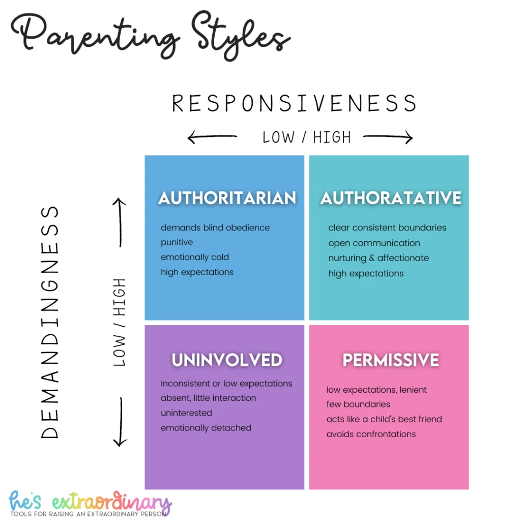 What are the different parenting styles and their impacts? 2