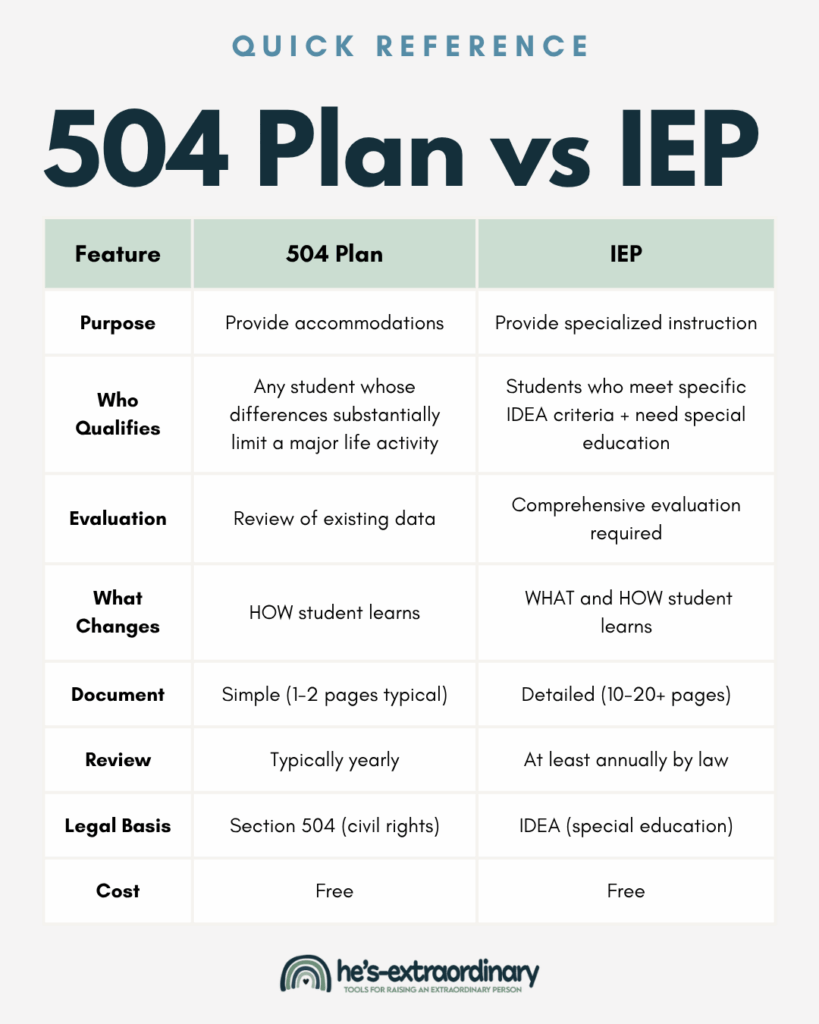 Quick Reference comparison table titled '504 Plan vs IEP' with a light green color scheme. The table has 9 rows comparing features between 504 Plans and IEPs. Row 1 - Purpose: 504 Plan provides accommodations; IEP provides specialized instruction. Row 2 - Who Qualifies: 504 Plan for any student whose differences substantially limit a major life activity; IEP for students who meet specific IDEA criteria plus need special education. Row 3 - Evaluation: 504 Plan uses review of existing data; IEP requires comprehensive evaluation. Row 4 - What Changes: 504 Plan changes HOW student learns; IEP changes WHAT and HOW student learns. Row 5 - Document: 504 Plan is simple, typically 1-2 pages; IEP is detailed, typically 10-20+ pages. Row 6 - Review: 504 Plan typically yearly; IEP at least annually by law. Row 7 - Legal Basis: 504 Plan based on Section 504 civil rights law; IEP based on IDEA special education law. Row 8 - Cost: Both are free. Bottom of image shows he's-extraordinary logo with tagline 'Tools for Raising an Extraordinary Person