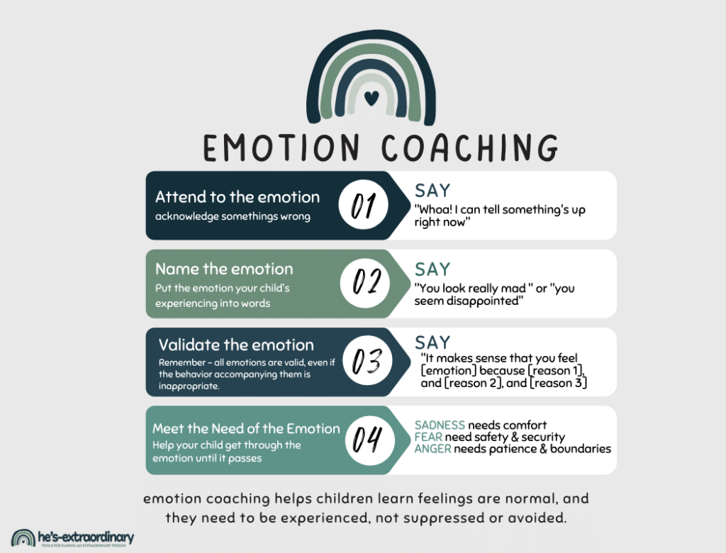 Emotion Coaching steps for communicating with children about their emotions 