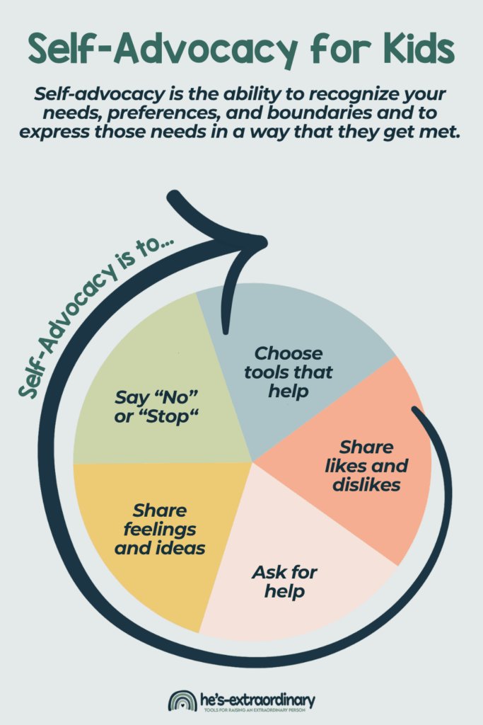 A circular infographic titled "Self-Advocacy for Kids" with the definition: "Self-advocacy is the ability to recognize your needs, preferences, and boundaries and to express those needs in a way that they get met." The chart is a five-slice pie labeled “Self-Advocacy is to…” with the following segments:

Choose tools that help (blue)

Share likes and dislikes (coral)

Ask for help (peach)

Share feelings and ideas (yellow)

Say “No” or “Stop” (green)

A large navy arrow wraps around the circle to reinforce the concept. At the bottom is the logo for “he’s extraordinary – tools for raising an extraordinary person.”