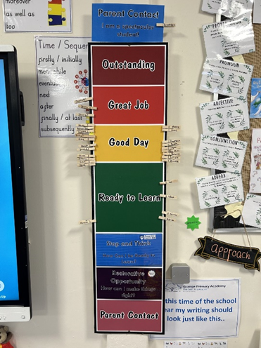 A classroom behavior clip chart displayed on a wall. The chart has colored levels from top to bottom: purple "Parent Contact" at top for exceptional behavior, pink "Outstanding," orange "Great Job," yellow "Good Day," green "Ready to Learn" in the middle as the starting point, blue "Stop and Think," dark blue "Restorative Opportunity," and purple "Parent Contact" at bottom for negative behavior. Clothespins with student names are clipped to different levels. Other classroom materials and posters are visible on the surrounding bulletin board.